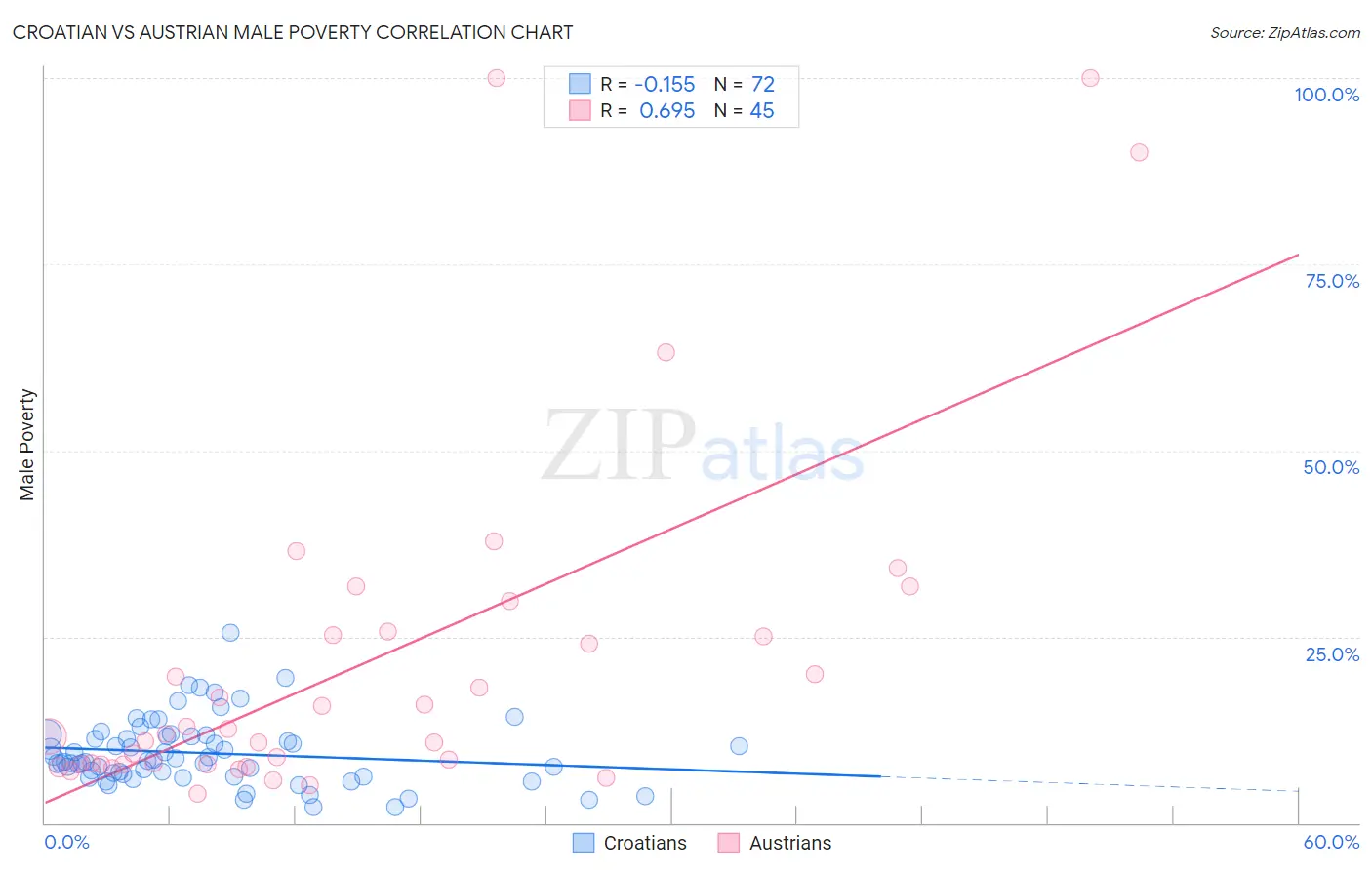 Croatian vs Austrian Male Poverty