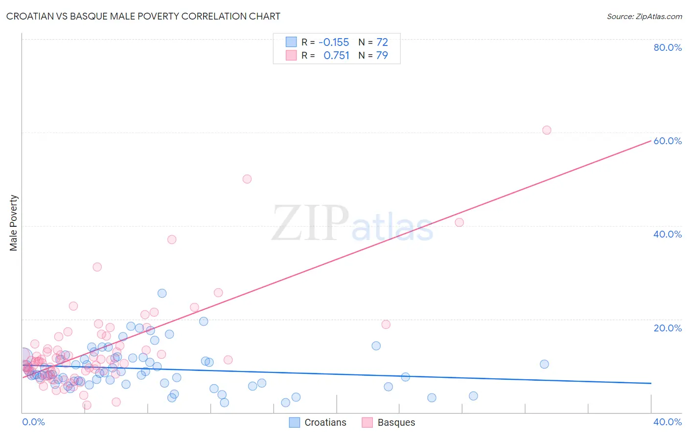 Croatian vs Basque Male Poverty
