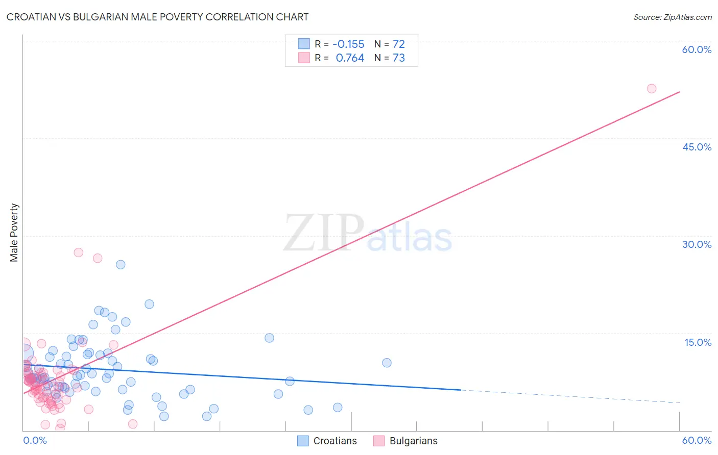Croatian vs Bulgarian Male Poverty