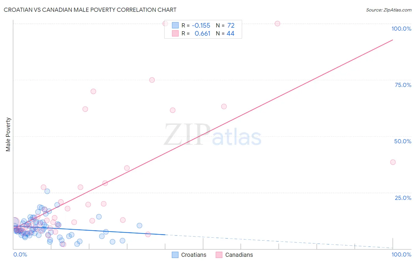 Croatian vs Canadian Male Poverty