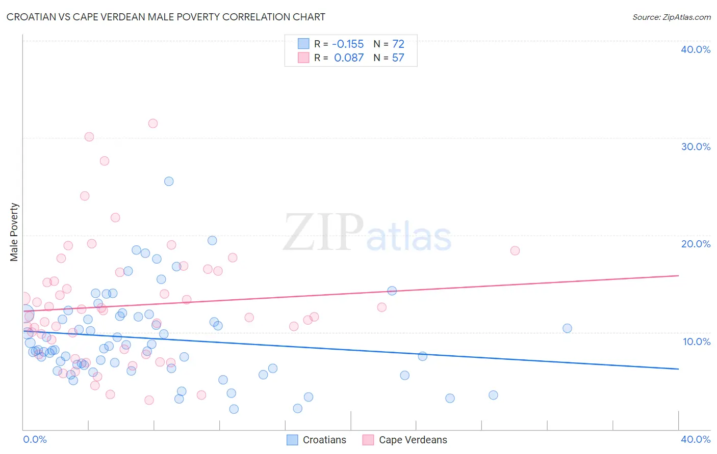 Croatian vs Cape Verdean Male Poverty