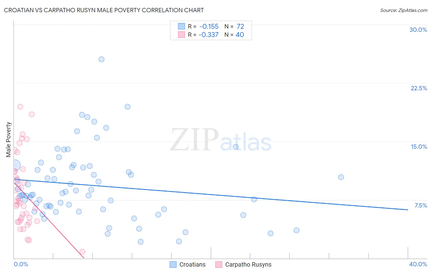 Croatian vs Carpatho Rusyn Male Poverty