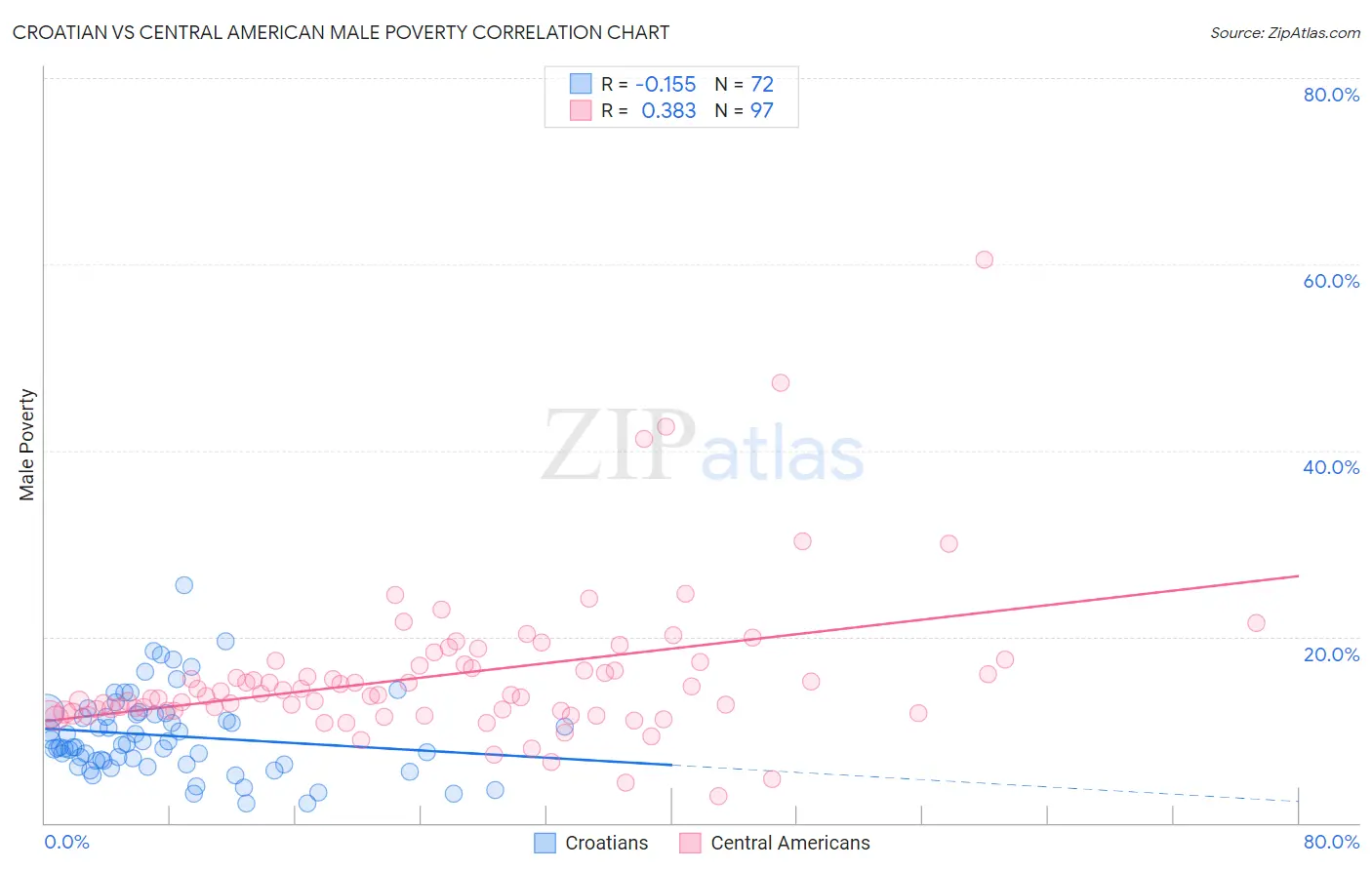 Croatian vs Central American Male Poverty