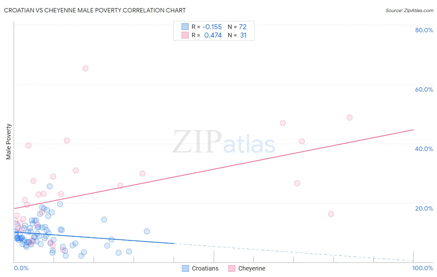 Croatian vs Cheyenne Male Poverty