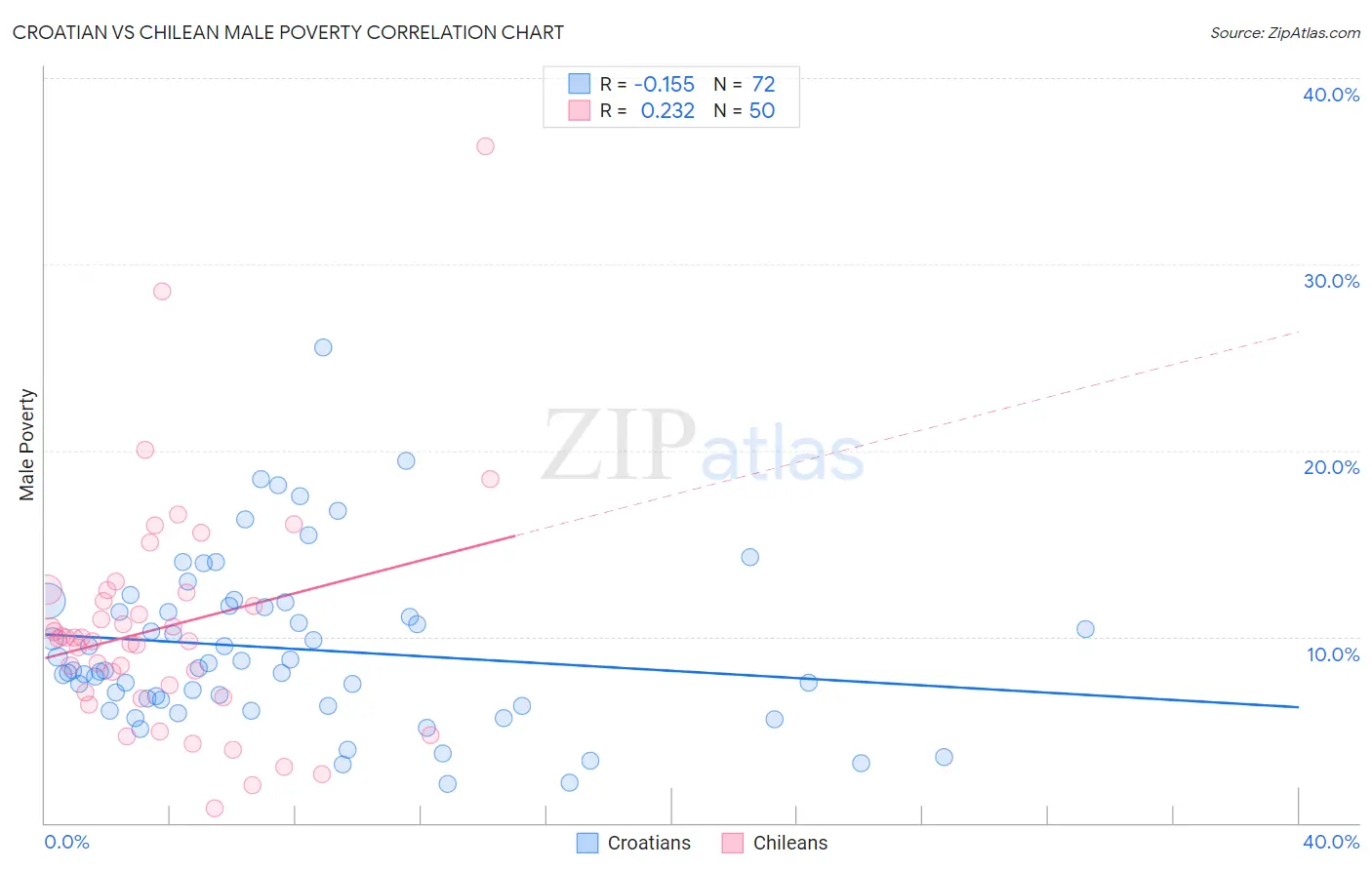 Croatian vs Chilean Male Poverty