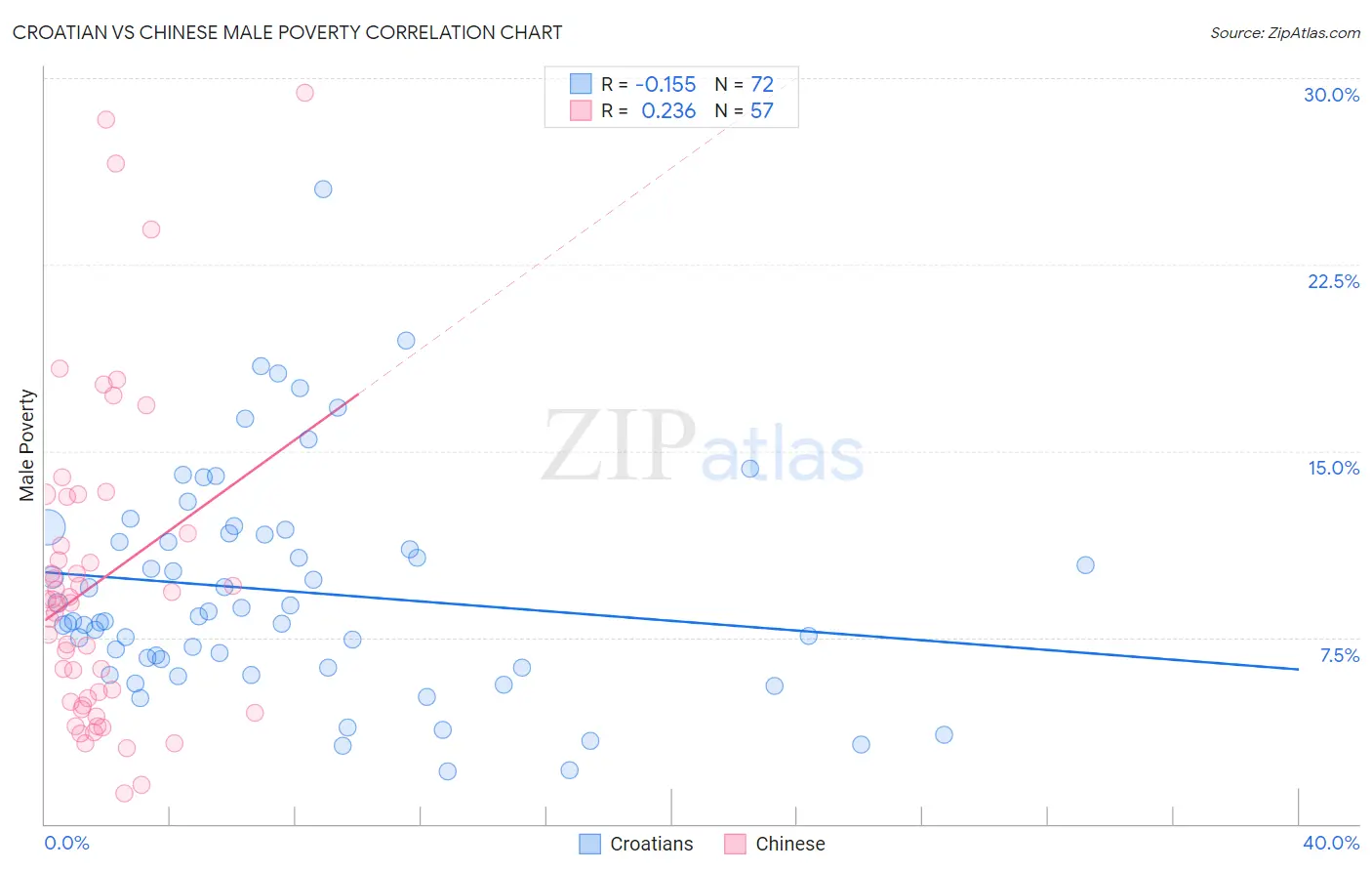 Croatian vs Chinese Male Poverty