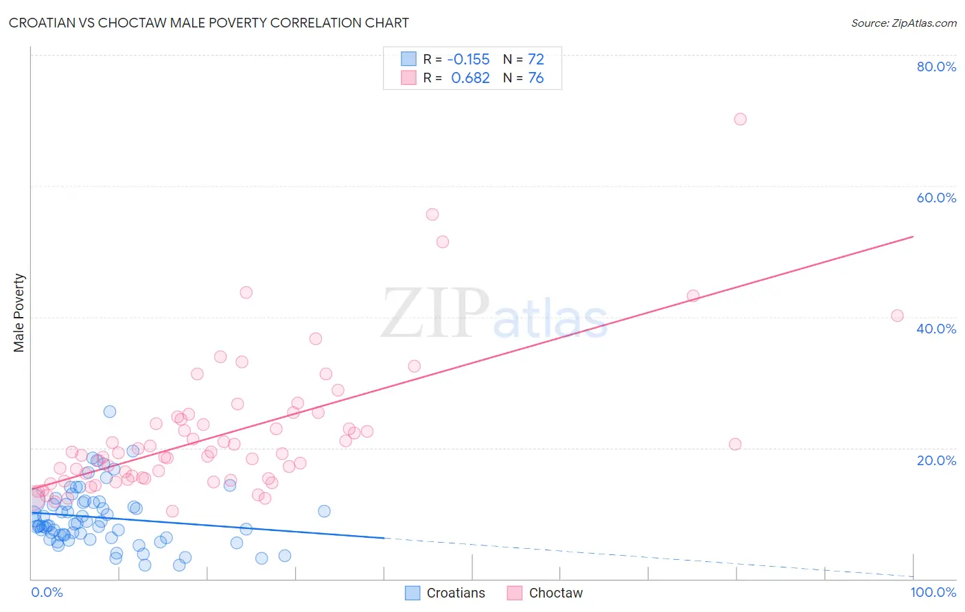 Croatian vs Choctaw Male Poverty