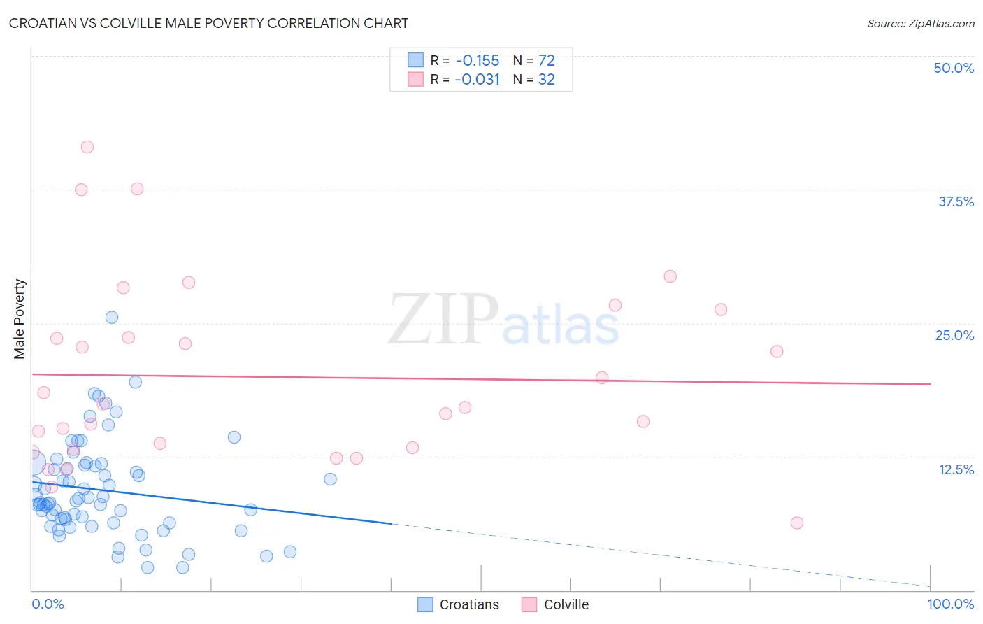 Croatian vs Colville Male Poverty