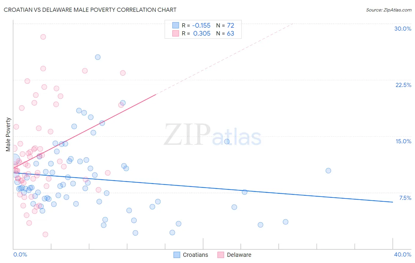 Croatian vs Delaware Male Poverty