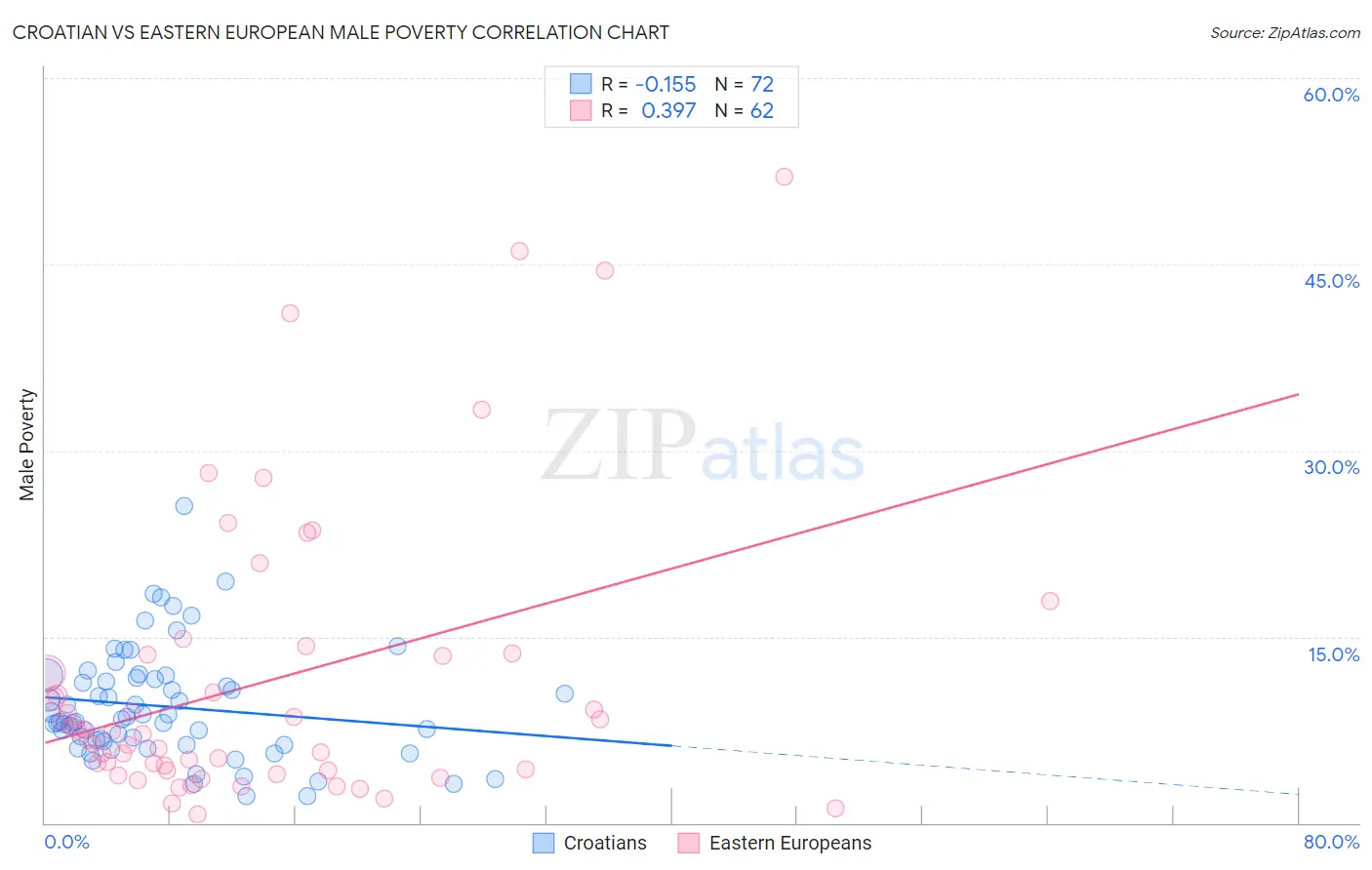 Croatian vs Eastern European Male Poverty