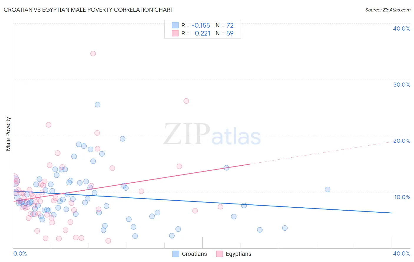 Croatian vs Egyptian Male Poverty
