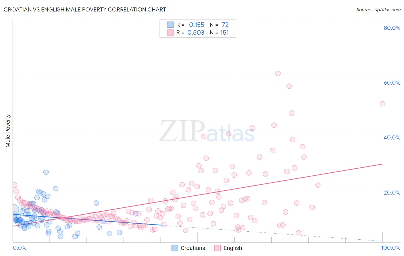 Croatian vs English Male Poverty