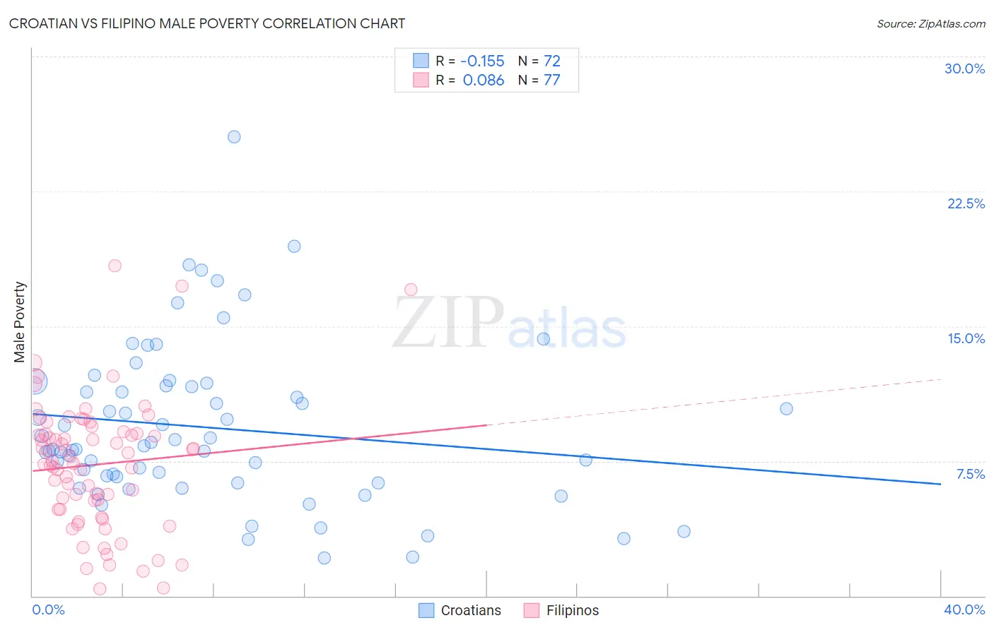 Croatian vs Filipino Male Poverty