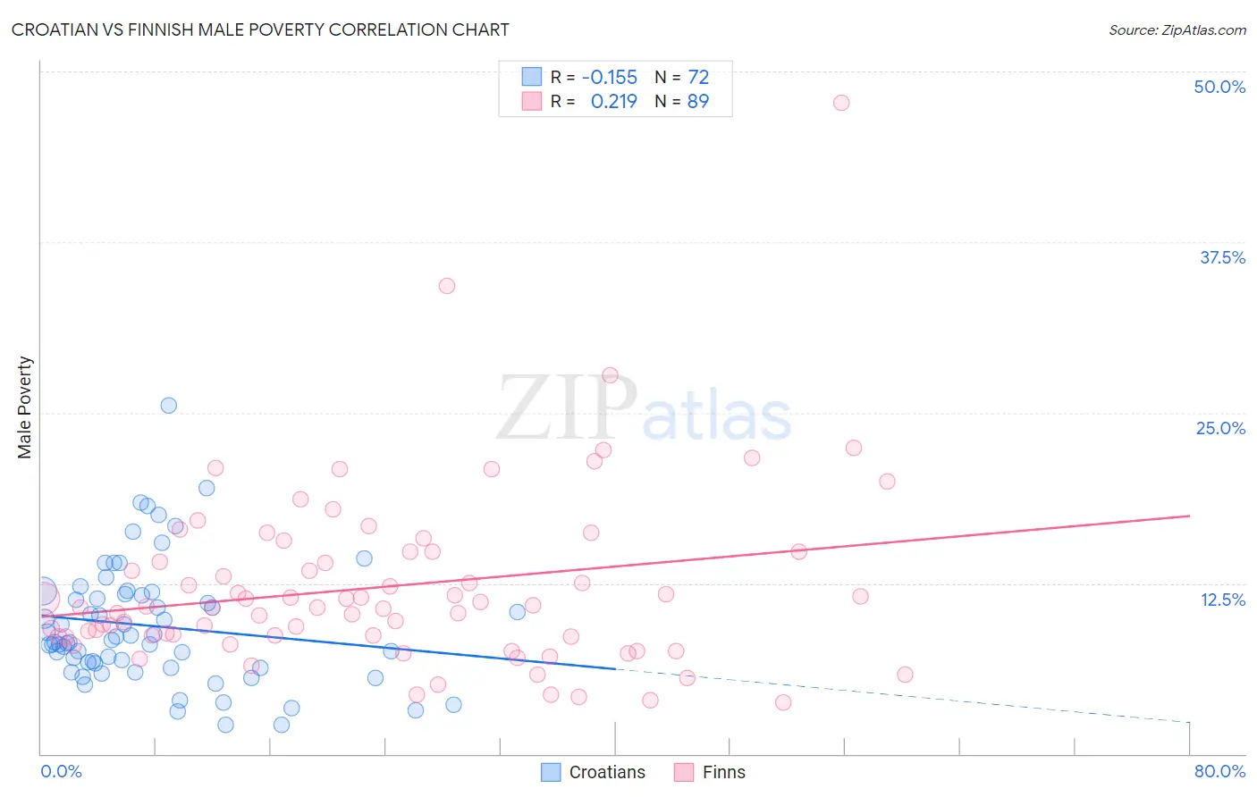 Croatian vs Finnish Male Poverty