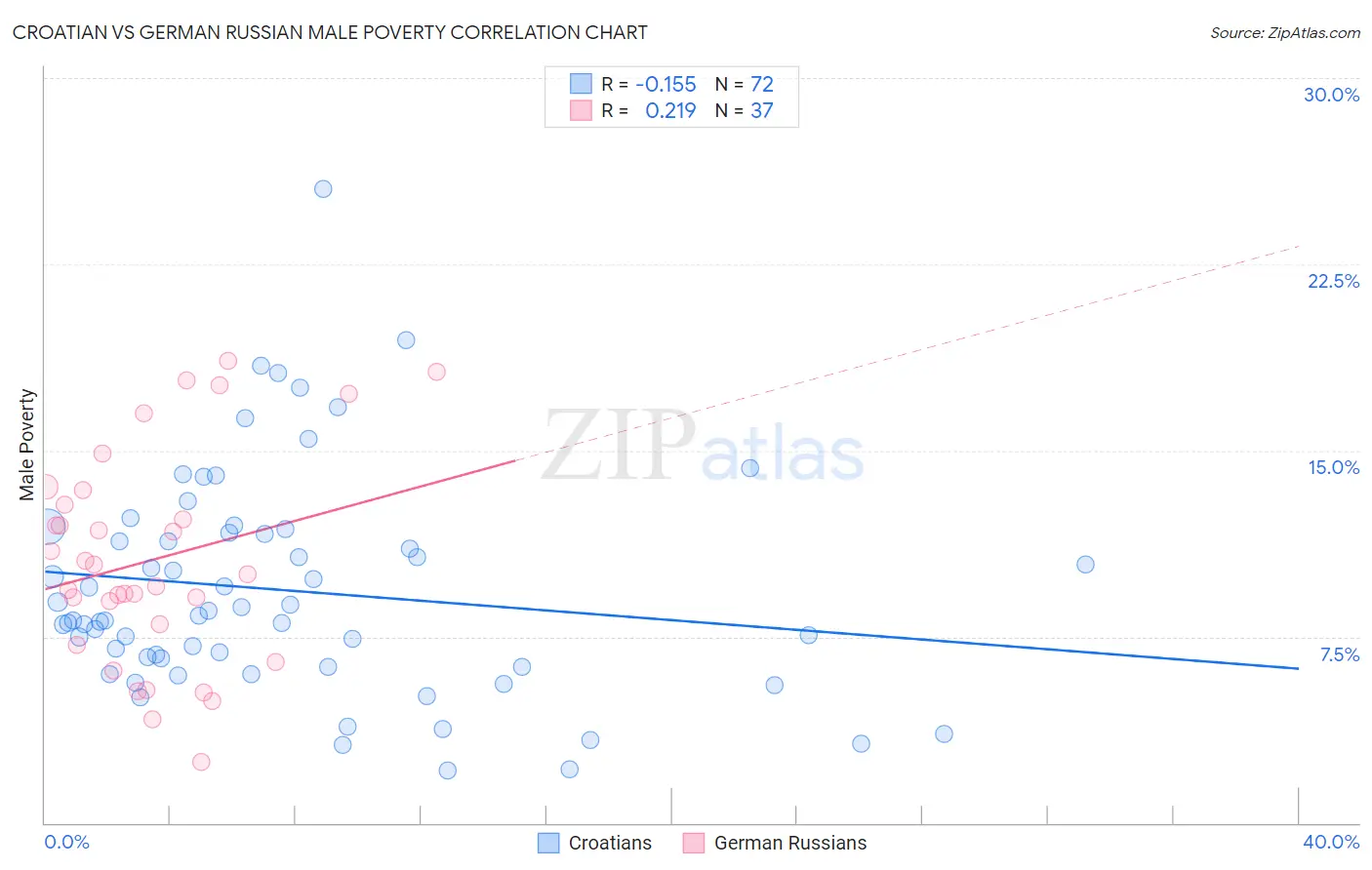 Croatian vs German Russian Male Poverty