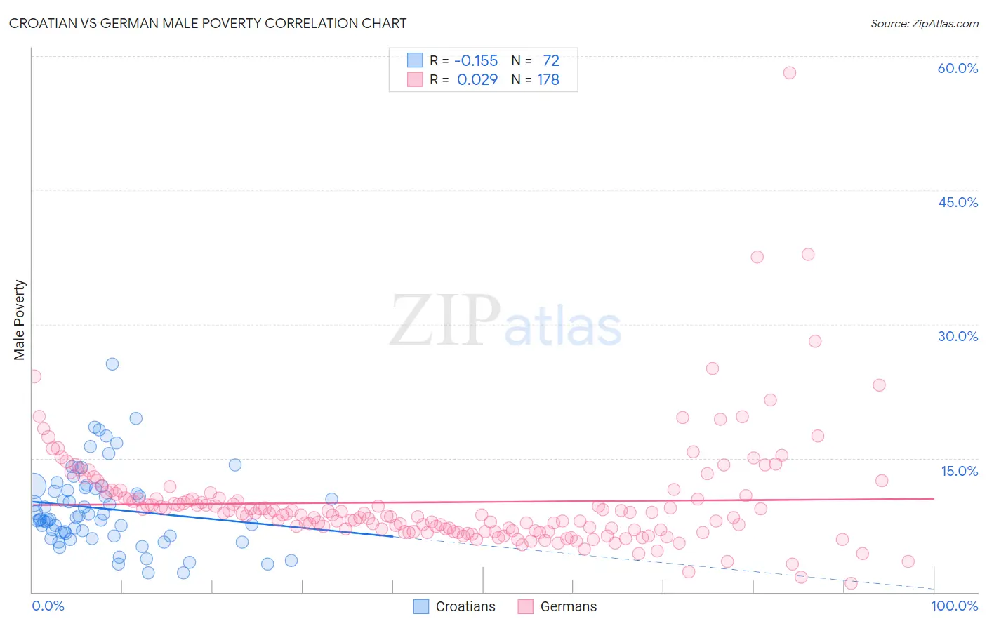 Croatian vs German Male Poverty
