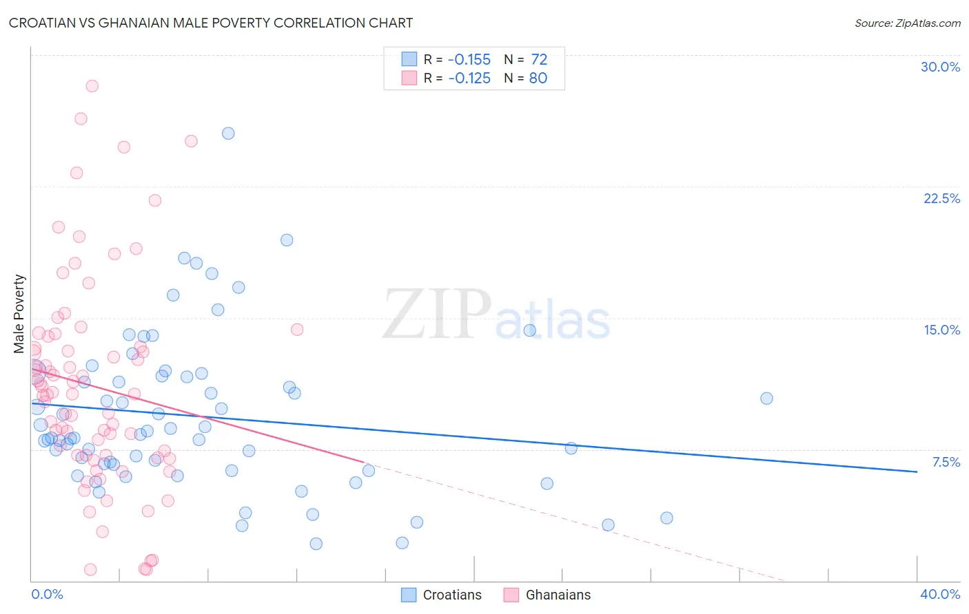 Croatian vs Ghanaian Male Poverty