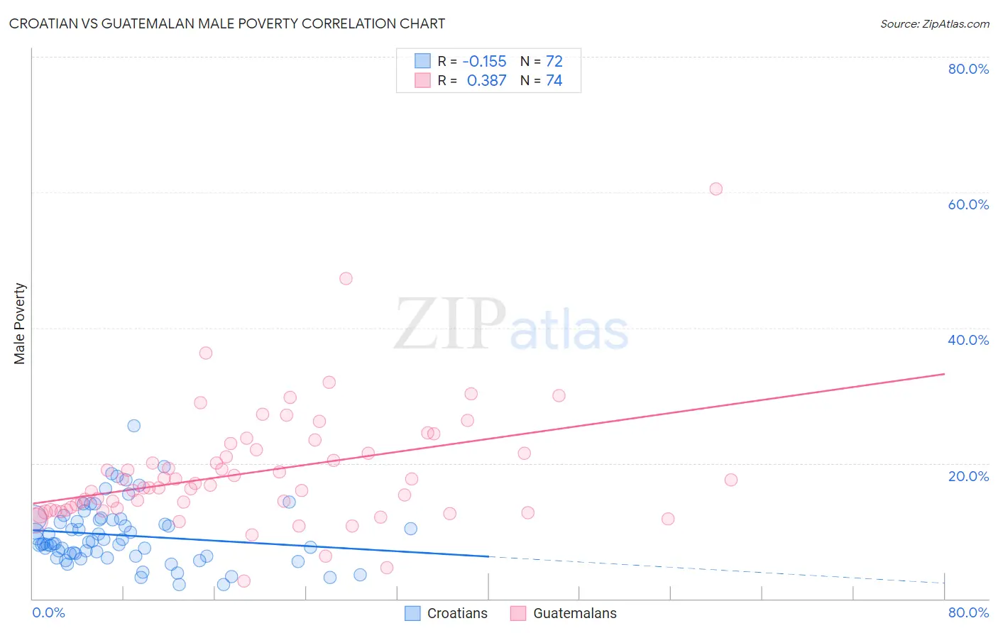 Croatian vs Guatemalan Male Poverty