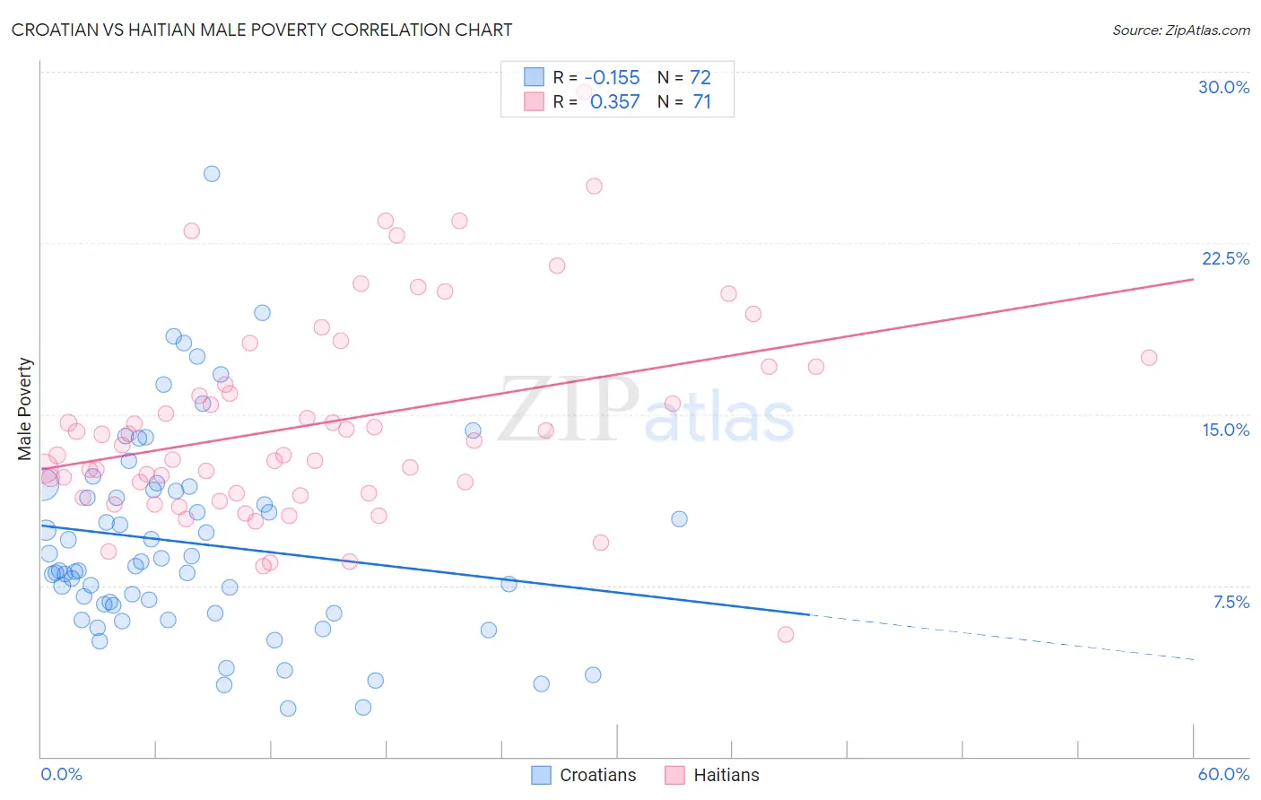 Croatian vs Haitian Male Poverty