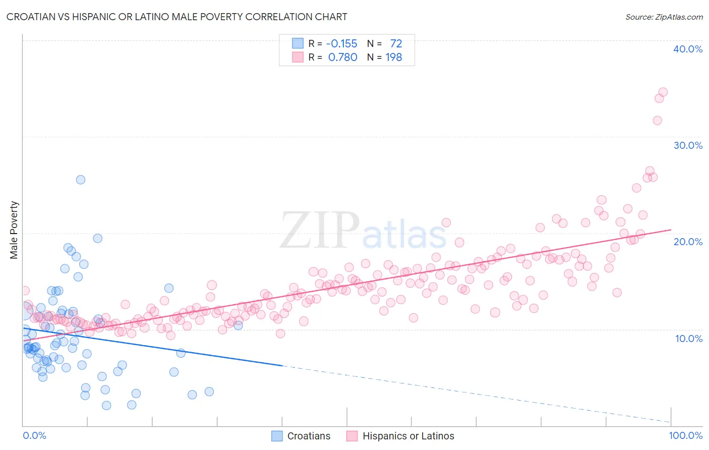 Croatian vs Hispanic or Latino Male Poverty