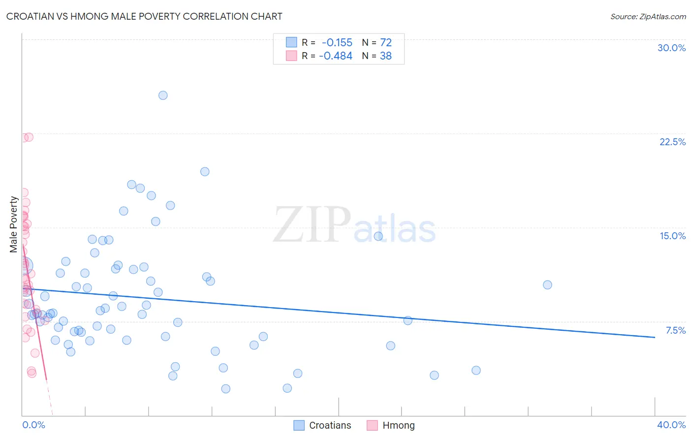 Croatian vs Hmong Male Poverty