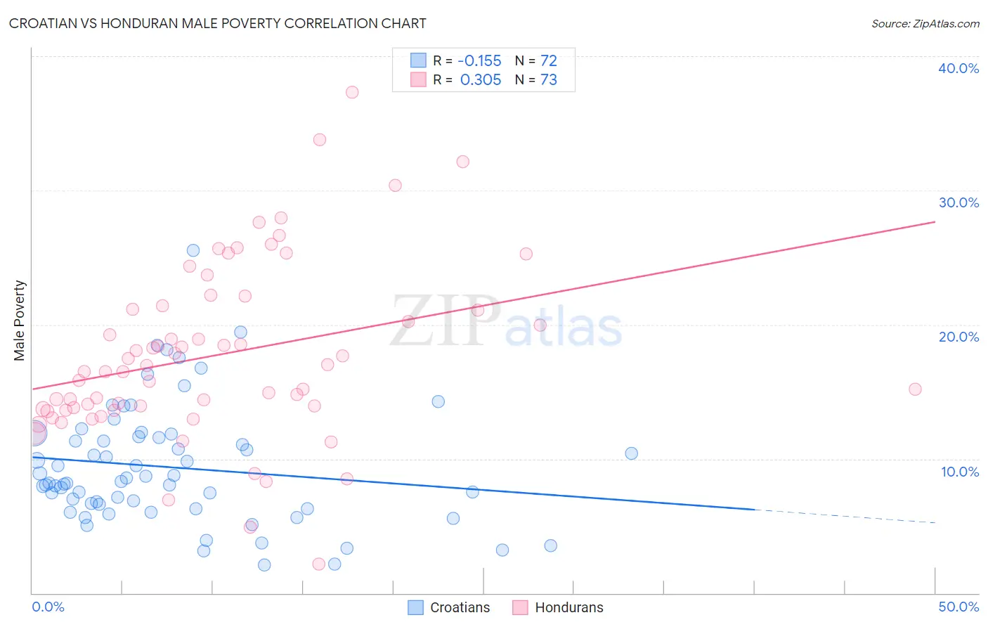 Croatian vs Honduran Male Poverty