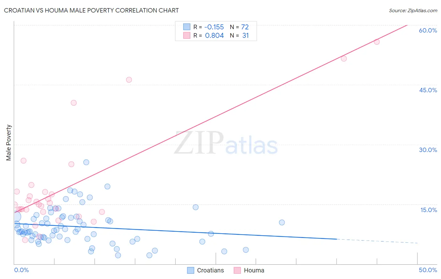 Croatian vs Houma Male Poverty