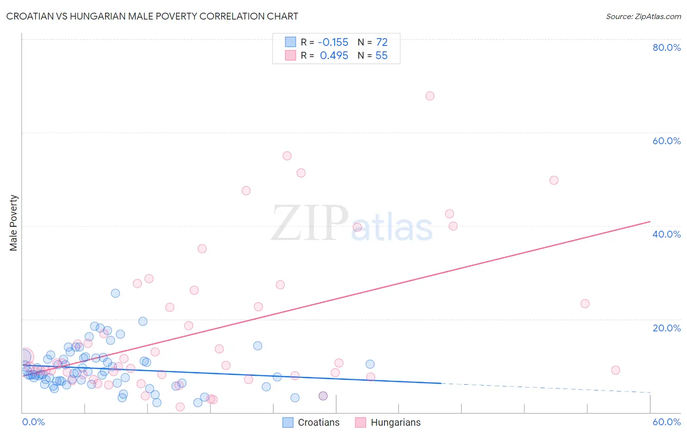 Croatian vs Hungarian Male Poverty