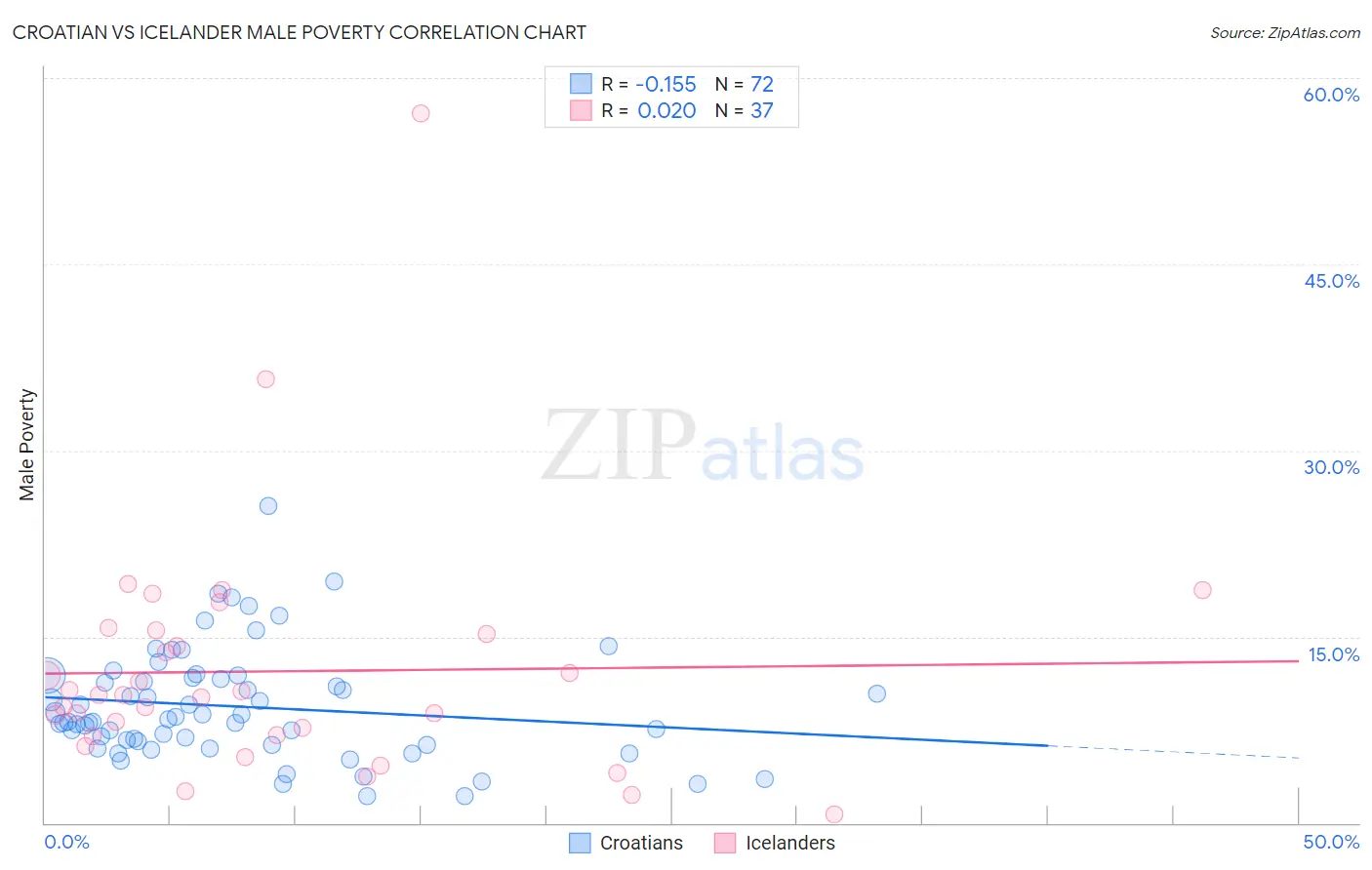 Croatian vs Icelander Male Poverty