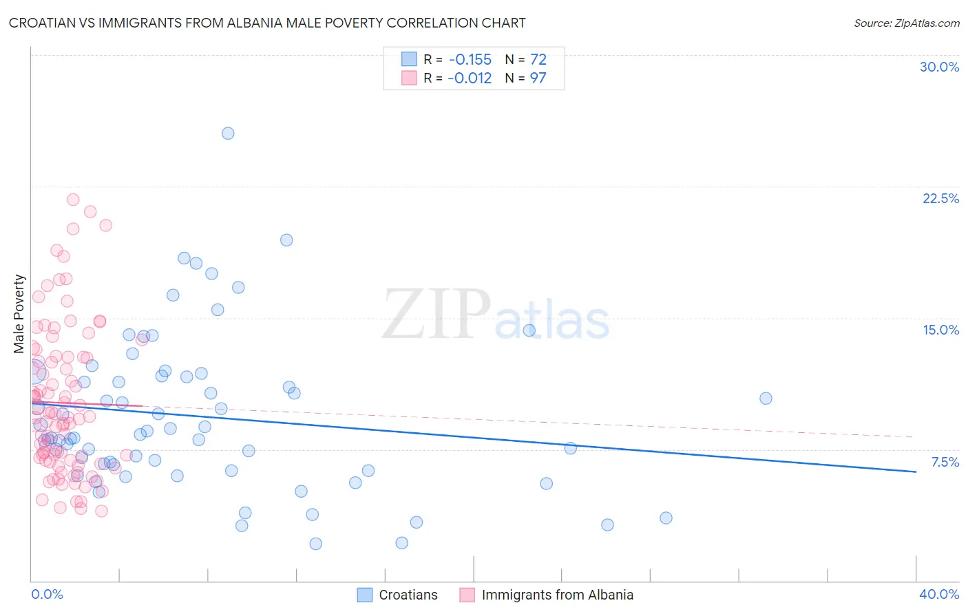 Croatian vs Immigrants from Albania Male Poverty