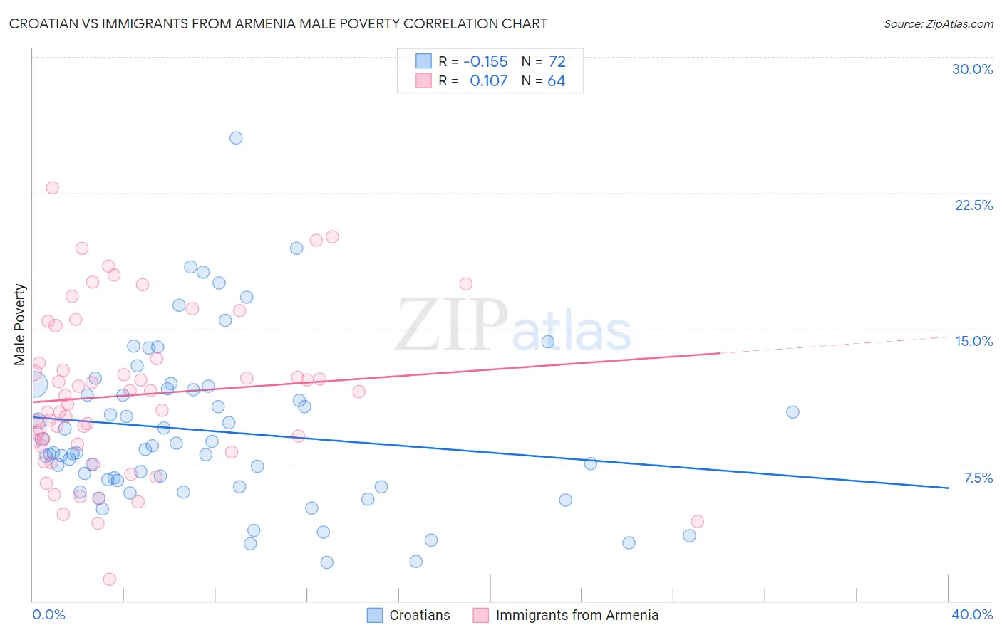 Croatian vs Immigrants from Armenia Male Poverty