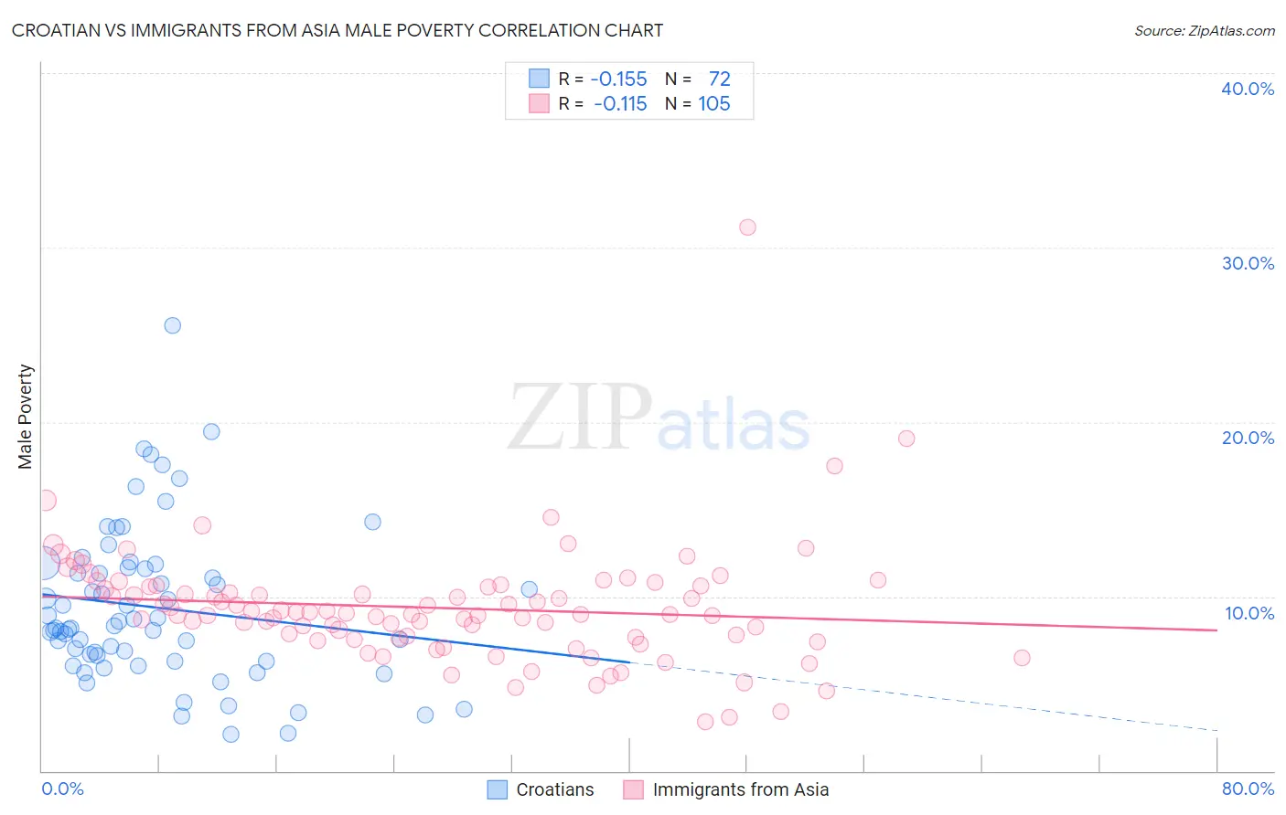 Croatian vs Immigrants from Asia Male Poverty
