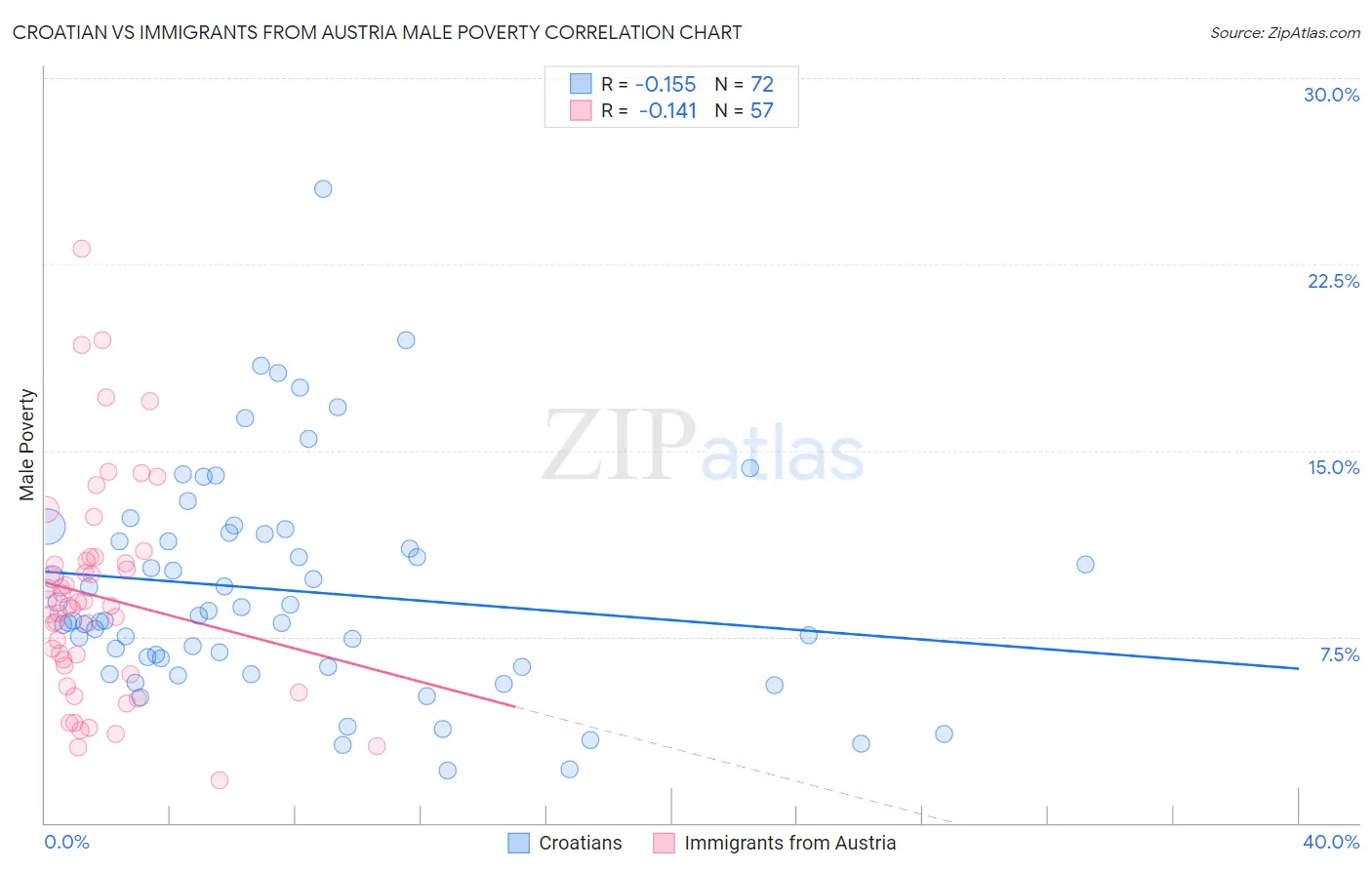 Croatian vs Immigrants from Austria Male Poverty