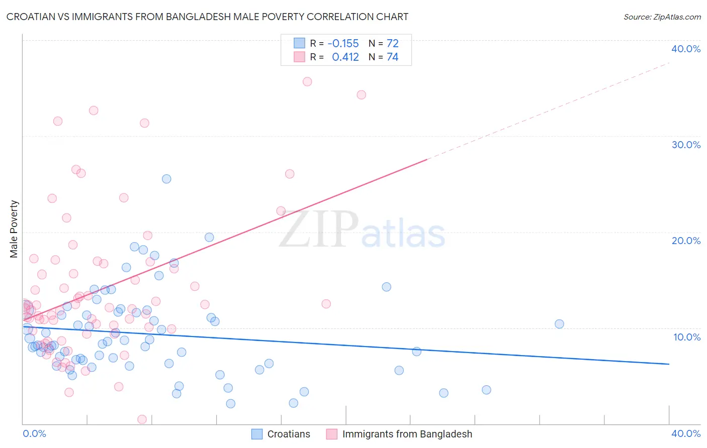 Croatian vs Immigrants from Bangladesh Male Poverty
