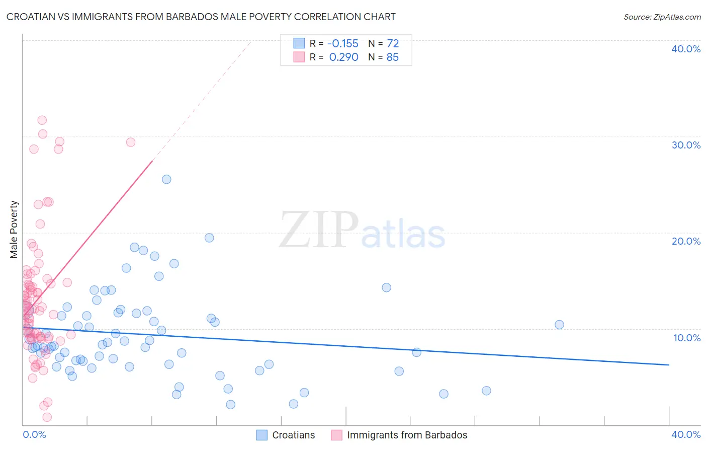 Croatian vs Immigrants from Barbados Male Poverty