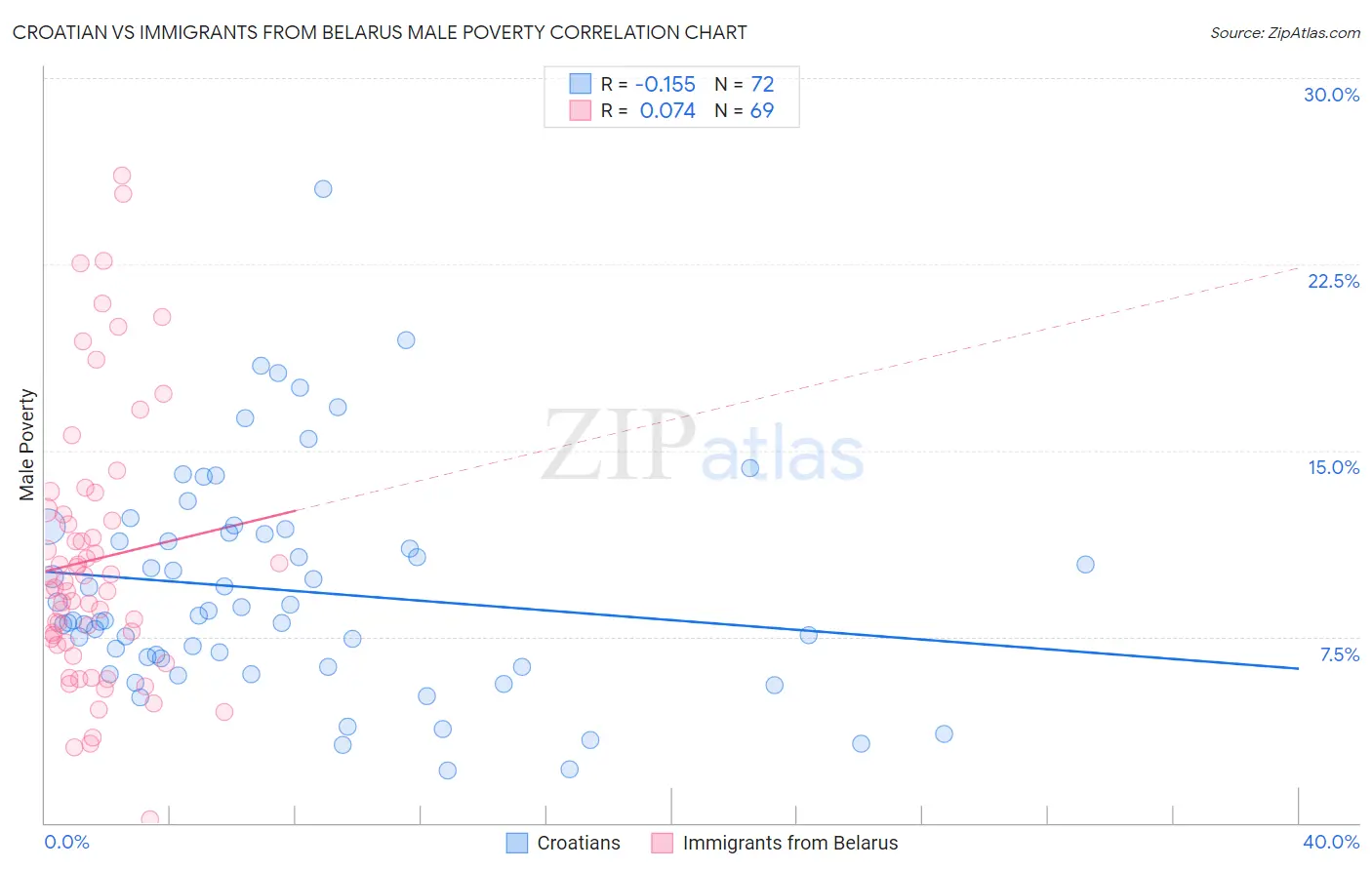 Croatian vs Immigrants from Belarus Male Poverty