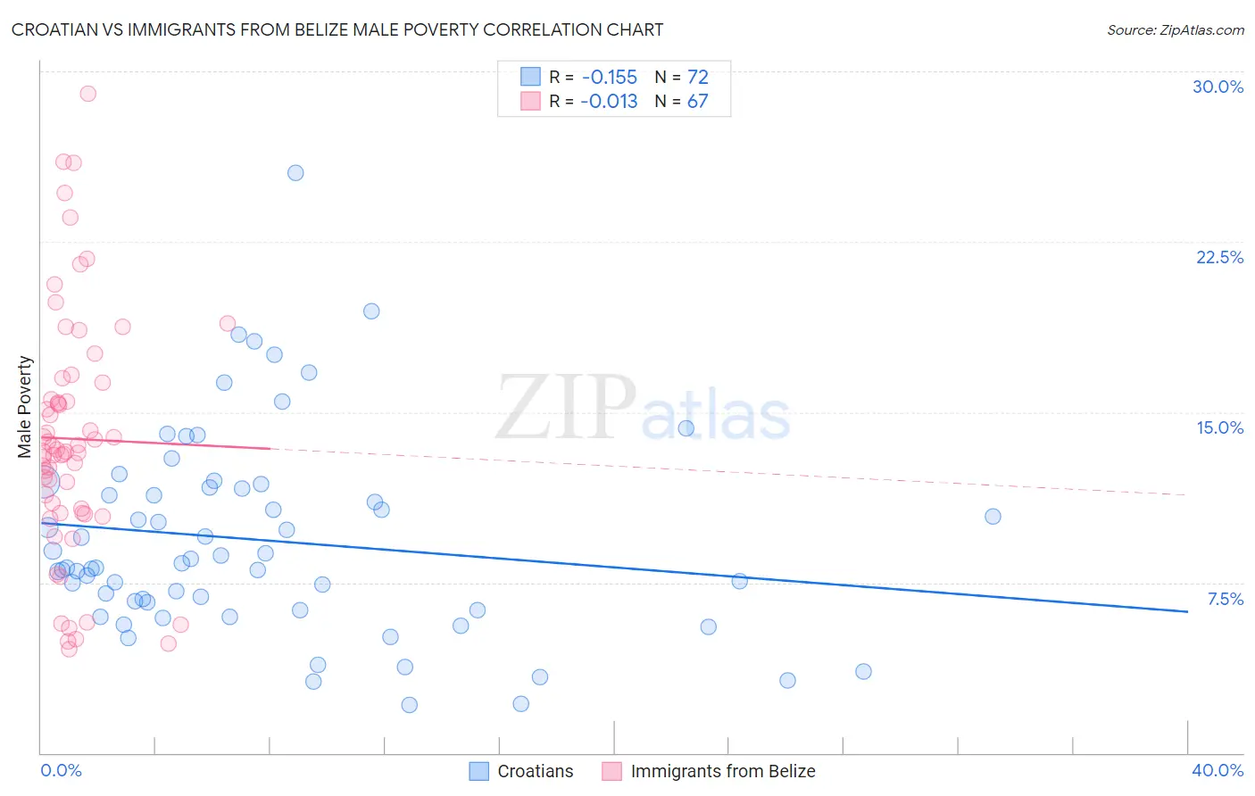 Croatian vs Immigrants from Belize Male Poverty