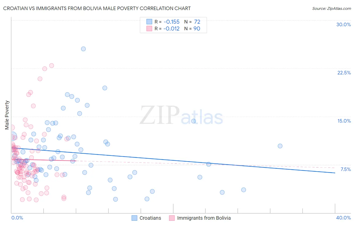 Croatian vs Immigrants from Bolivia Male Poverty