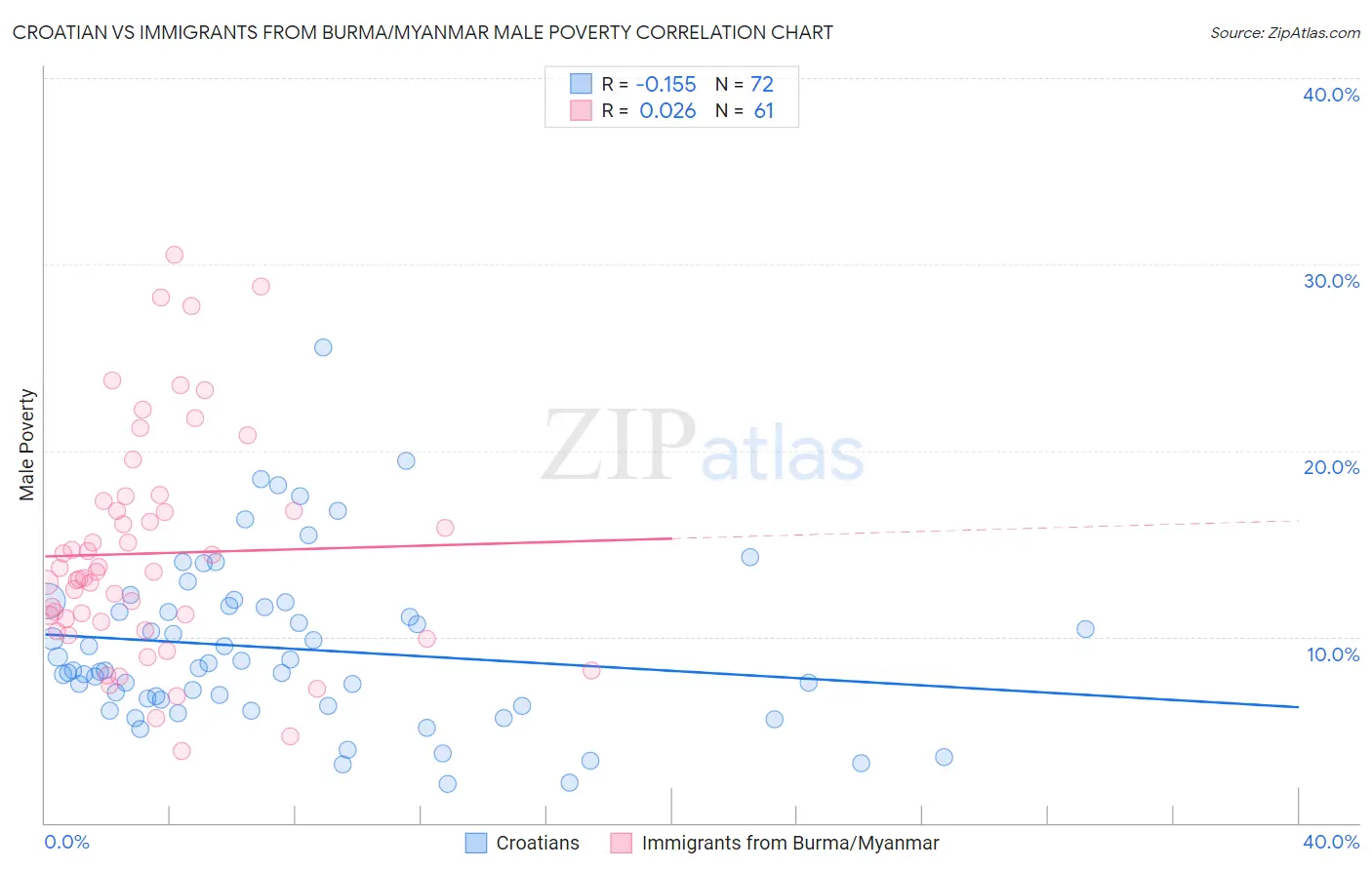 Croatian vs Immigrants from Burma/Myanmar Male Poverty