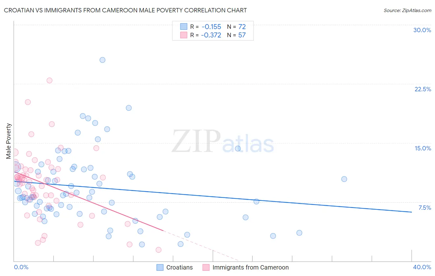 Croatian vs Immigrants from Cameroon Male Poverty