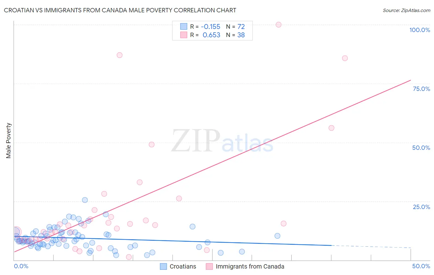 Croatian vs Immigrants from Canada Male Poverty