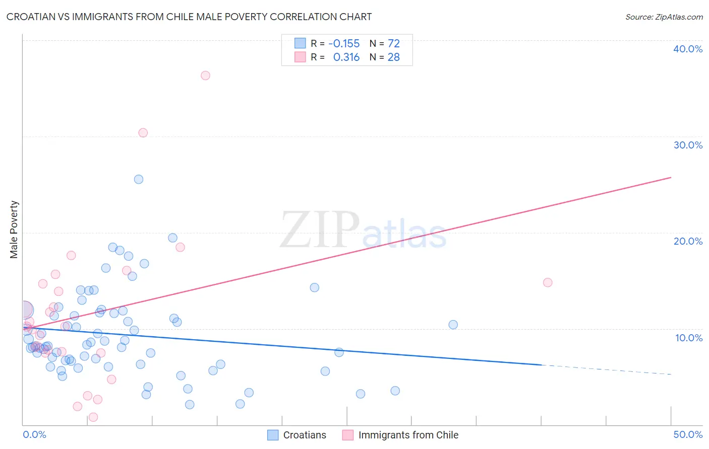 Croatian vs Immigrants from Chile Male Poverty
