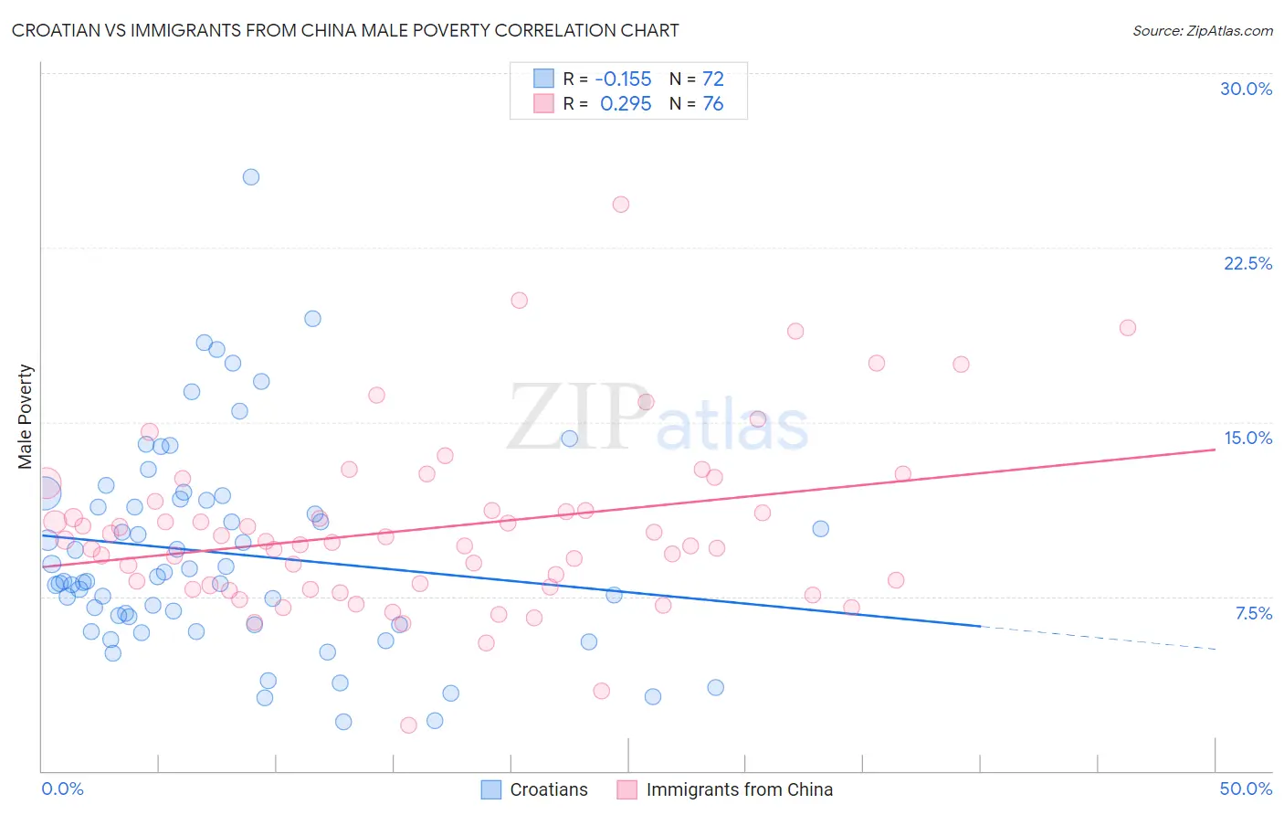 Croatian vs Immigrants from China Male Poverty