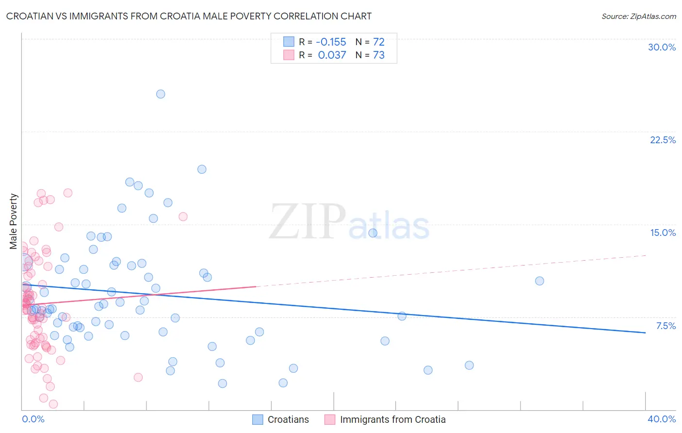 Croatian vs Immigrants from Croatia Male Poverty