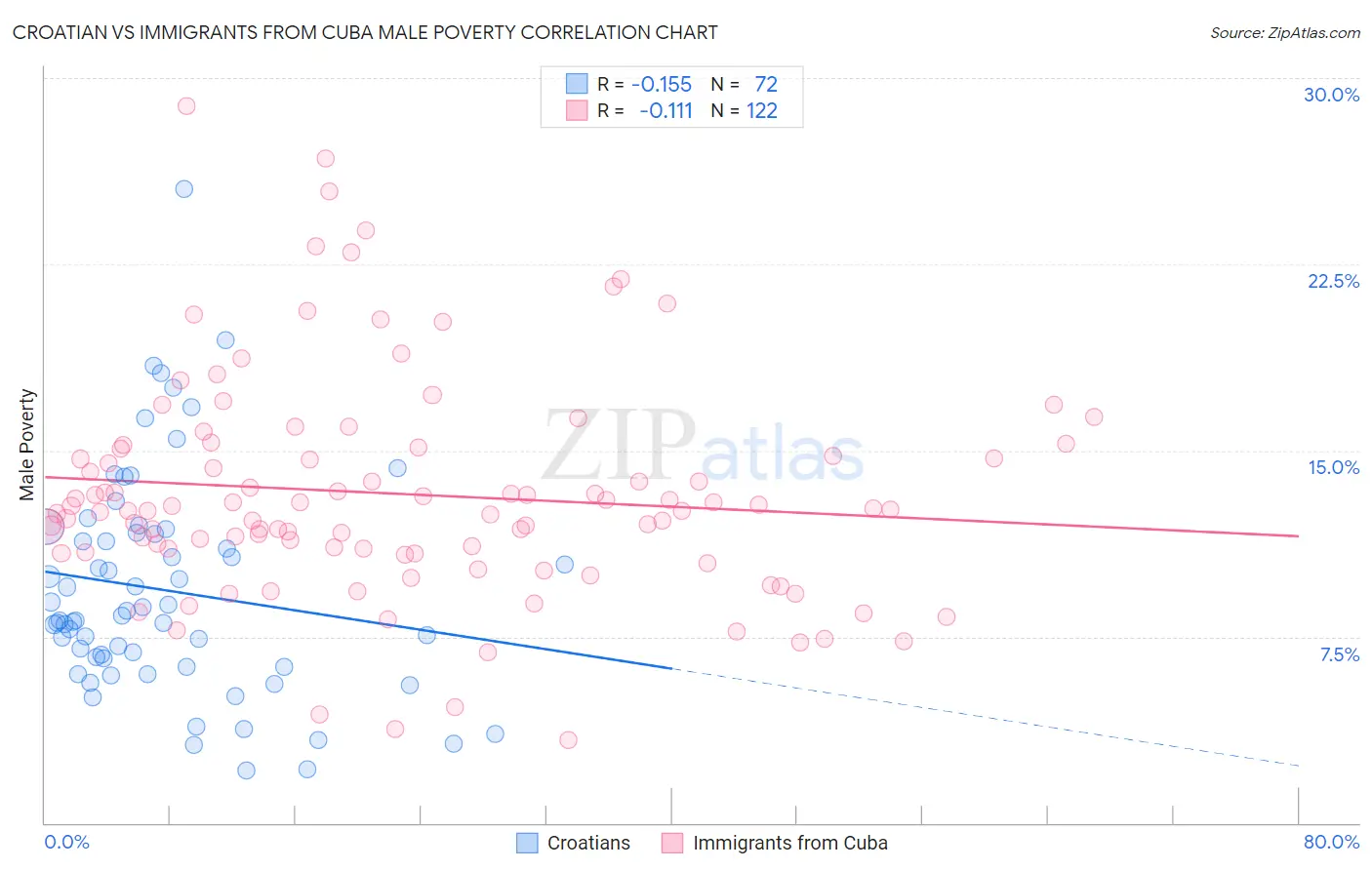 Croatian vs Immigrants from Cuba Male Poverty