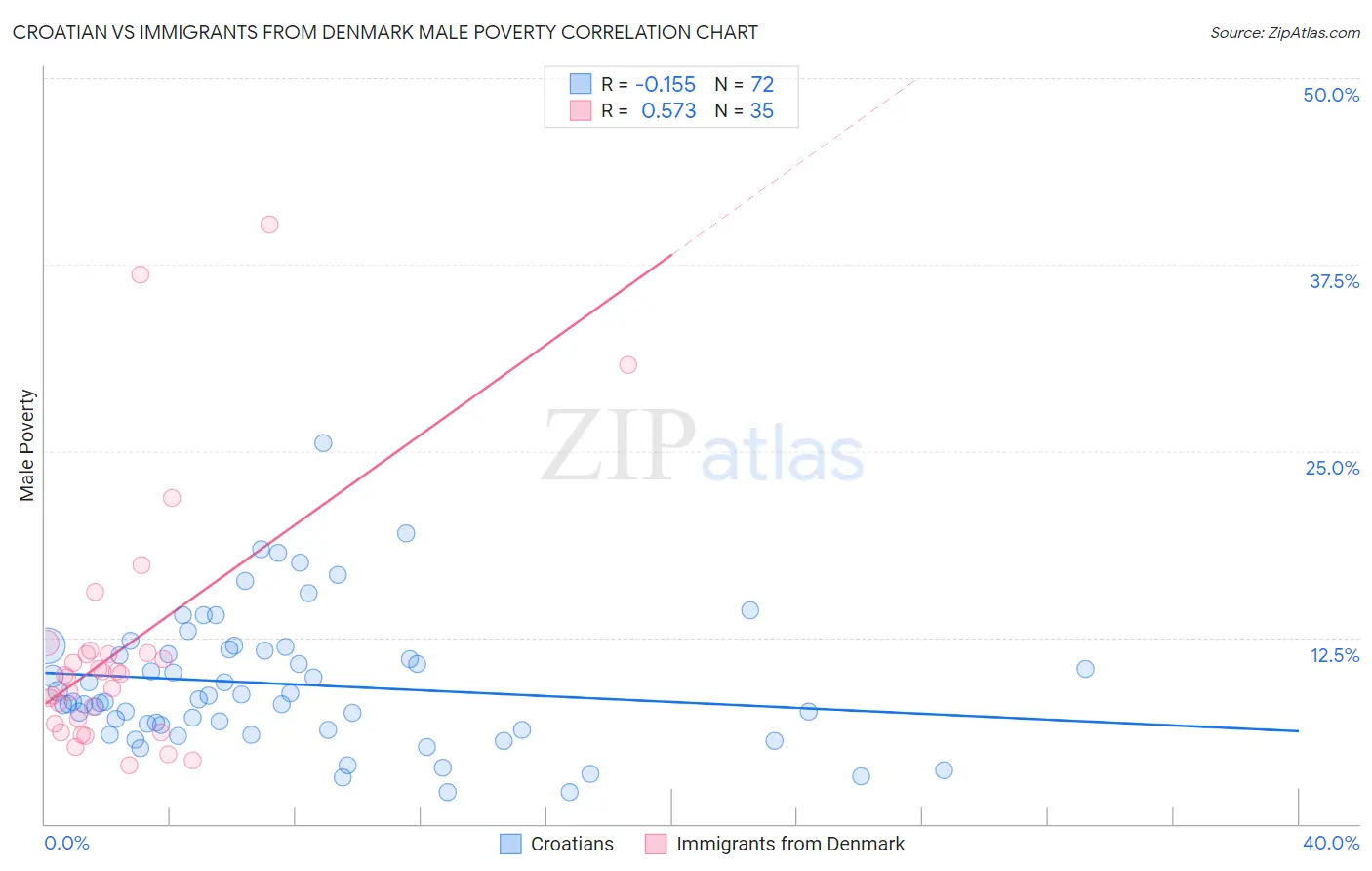 Croatian vs Immigrants from Denmark Male Poverty