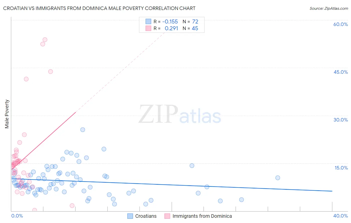 Croatian vs Immigrants from Dominica Male Poverty