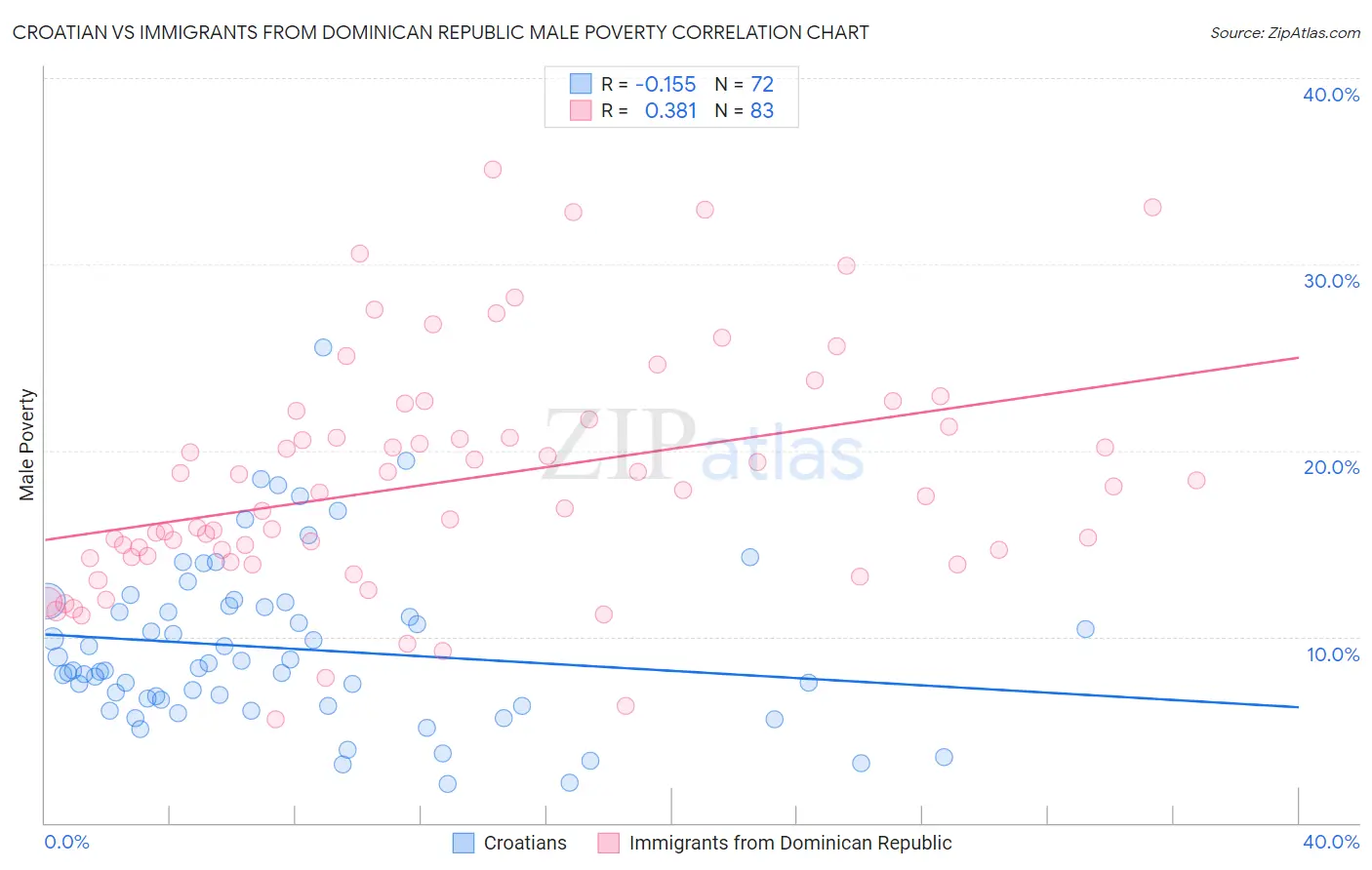 Croatian vs Immigrants from Dominican Republic Male Poverty
