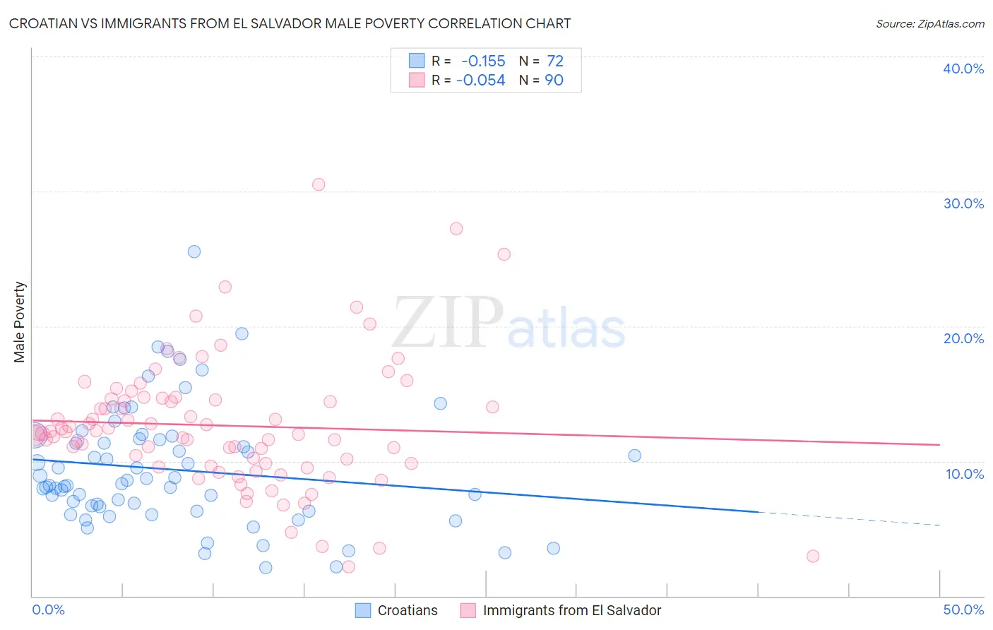 Croatian vs Immigrants from El Salvador Male Poverty