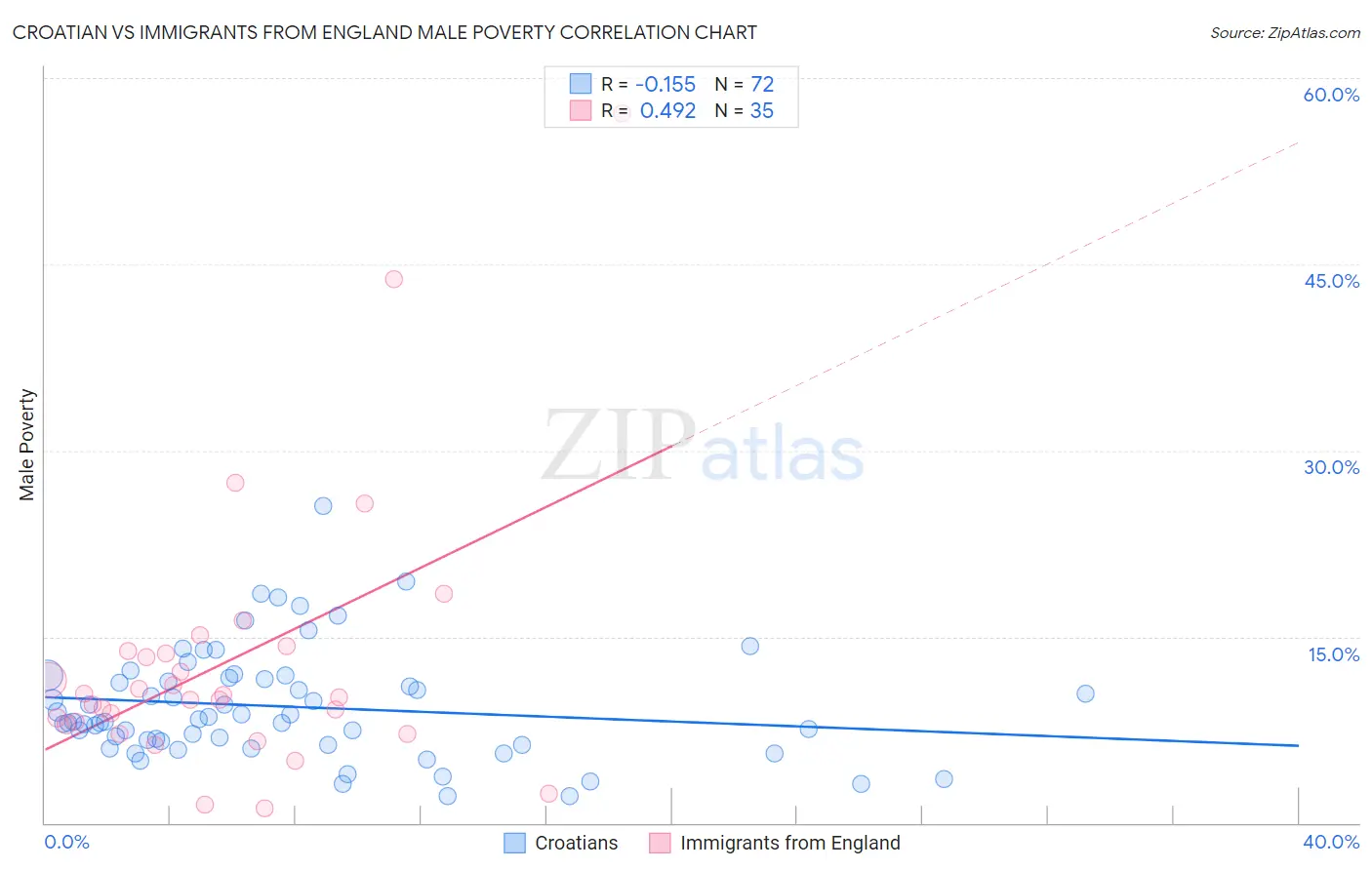 Croatian vs Immigrants from England Male Poverty